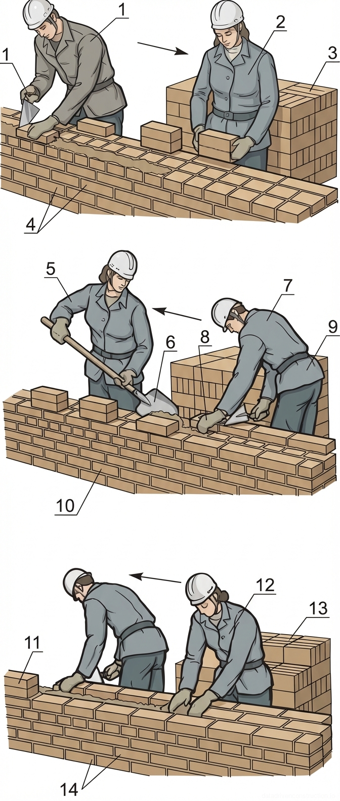 Fig. 1 — Sequential construction methodology for a multi-wythe solid structural brick wall utilizing a two-person masonry team