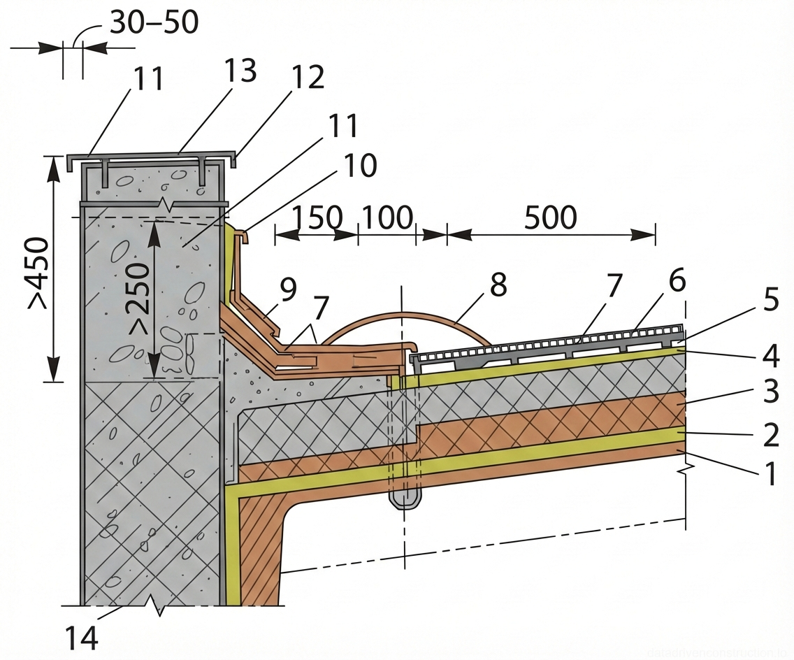 Fig. 1 — Cross-sectional detail of a flat roof parapet junction, showing multi-layer insulation, waterproofing membranes, mechanical fastening, and metal coping.