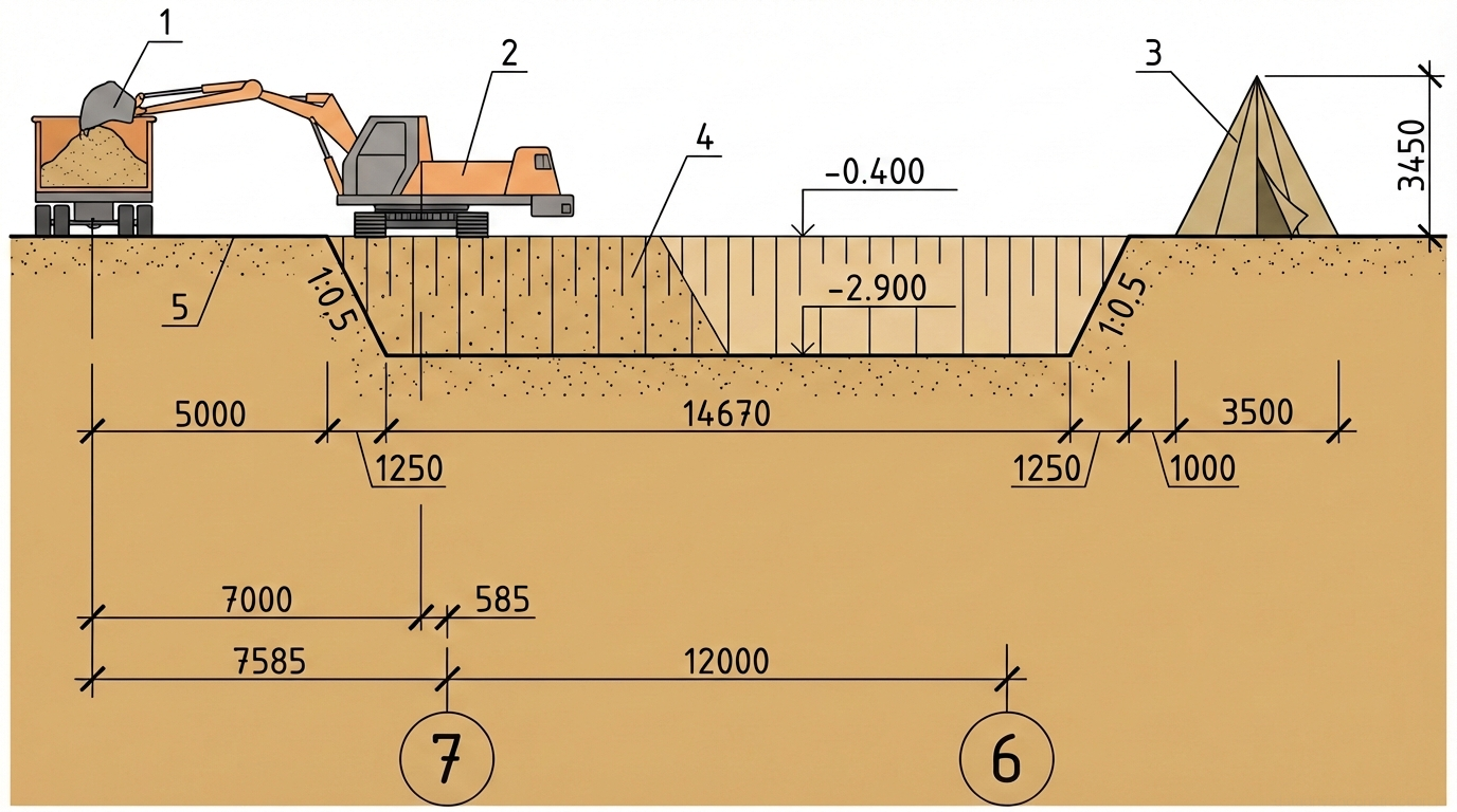 Рис. 1 — Поперечный разрез механизированной разработки грунта с детализацией выемки под фундамент, геометрии откосов и логистики вывоза грунта