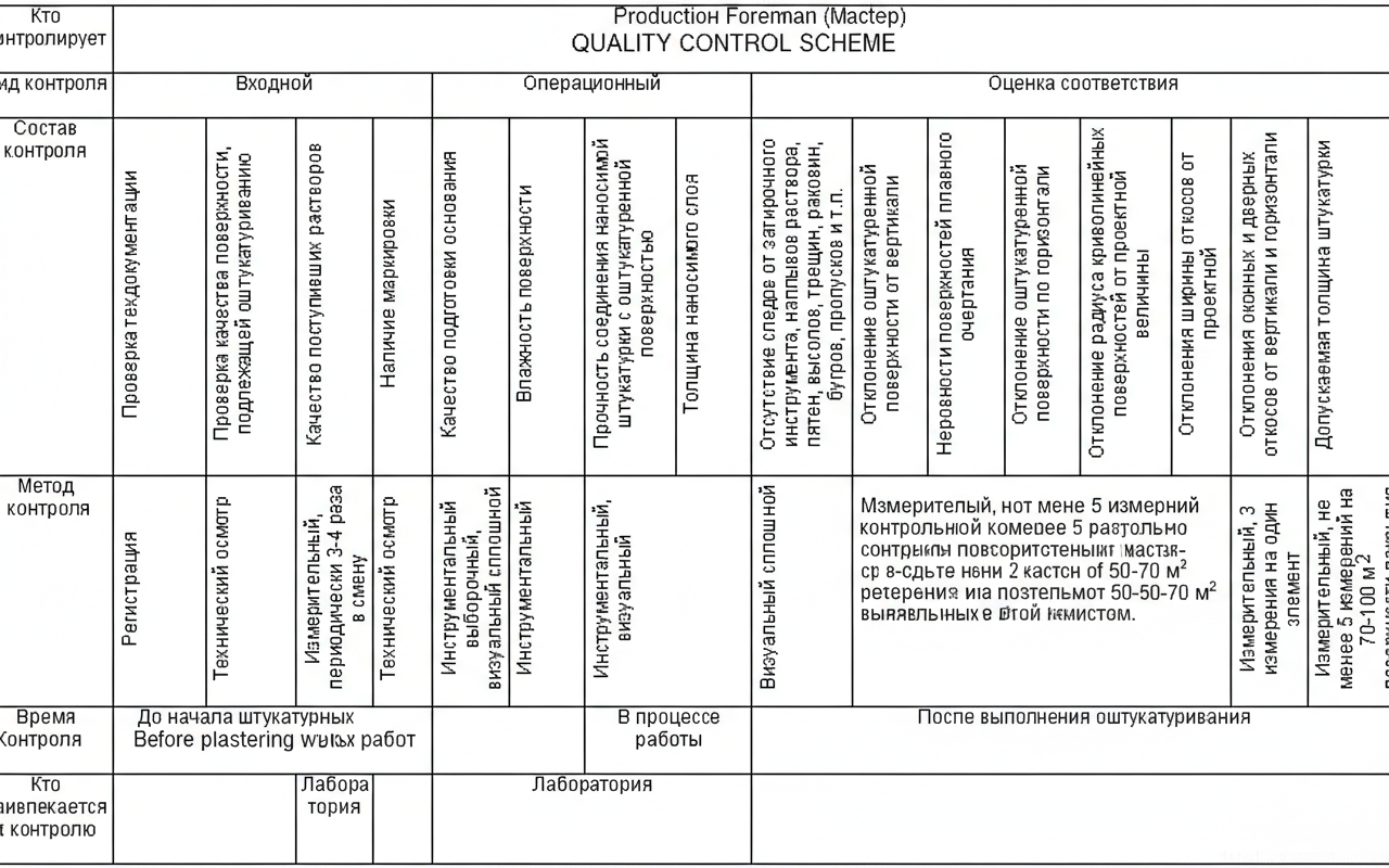 Рис. 1 — План контроля качества штукатурных работ
