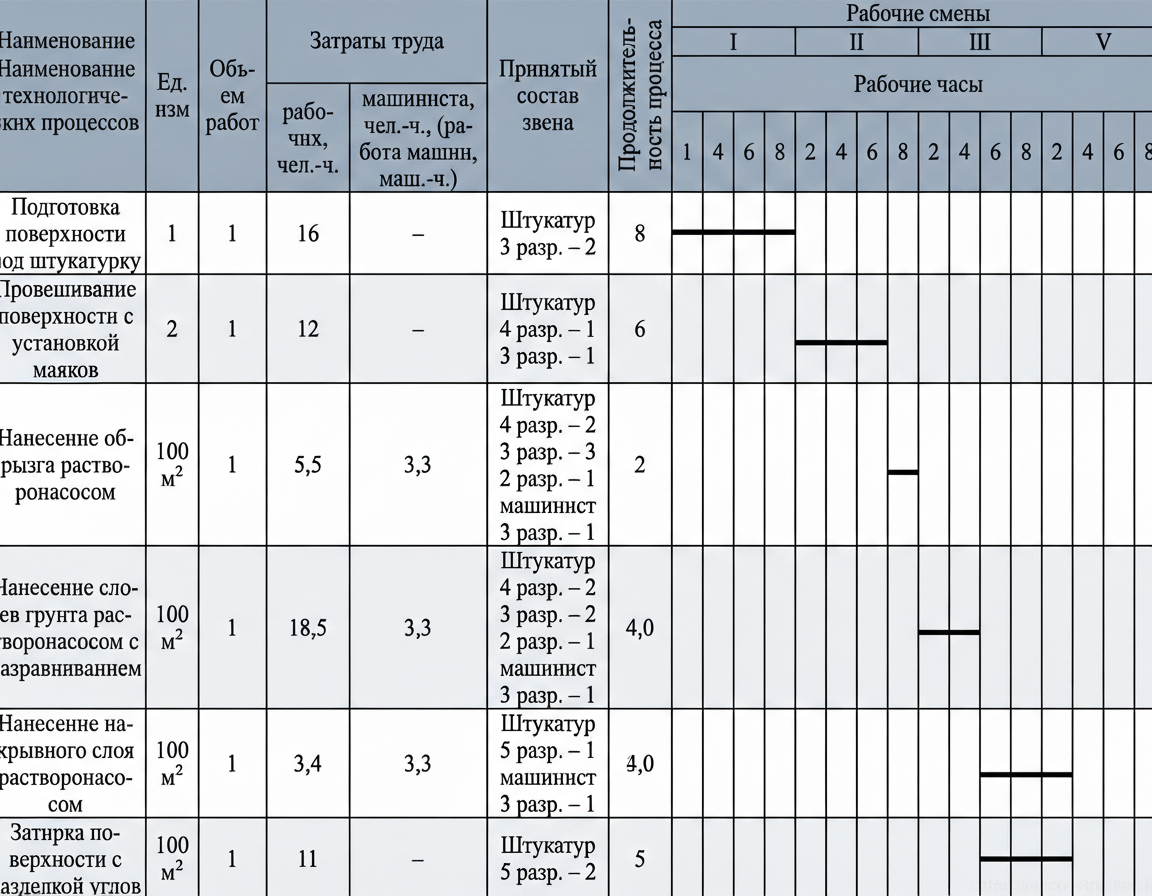 Рис. 1 — График производства работ для механизированных штукатурных процессов