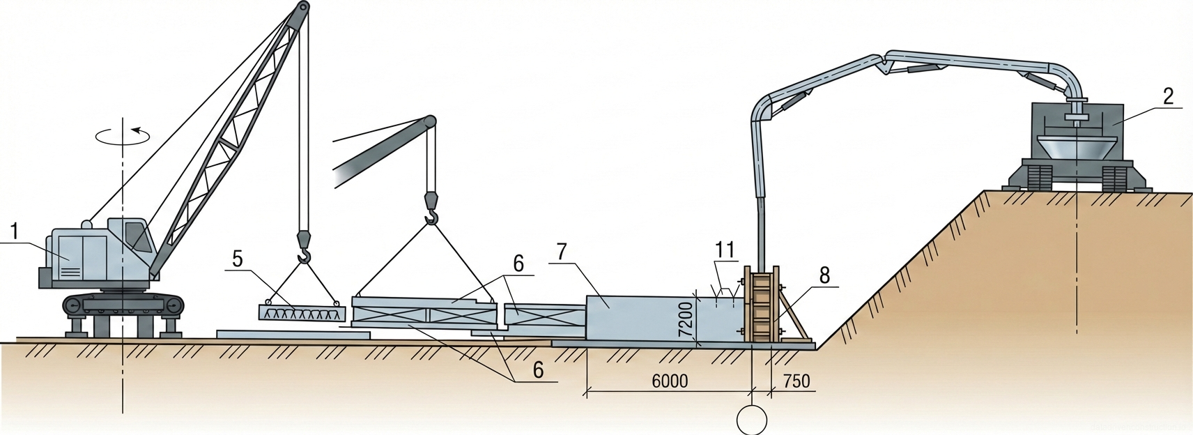 Рис. 1 — Общая компоновка и расстановка оборудования для возведения монолитной бетонной конструкции с применением сборных элементов и автобетононасоса.