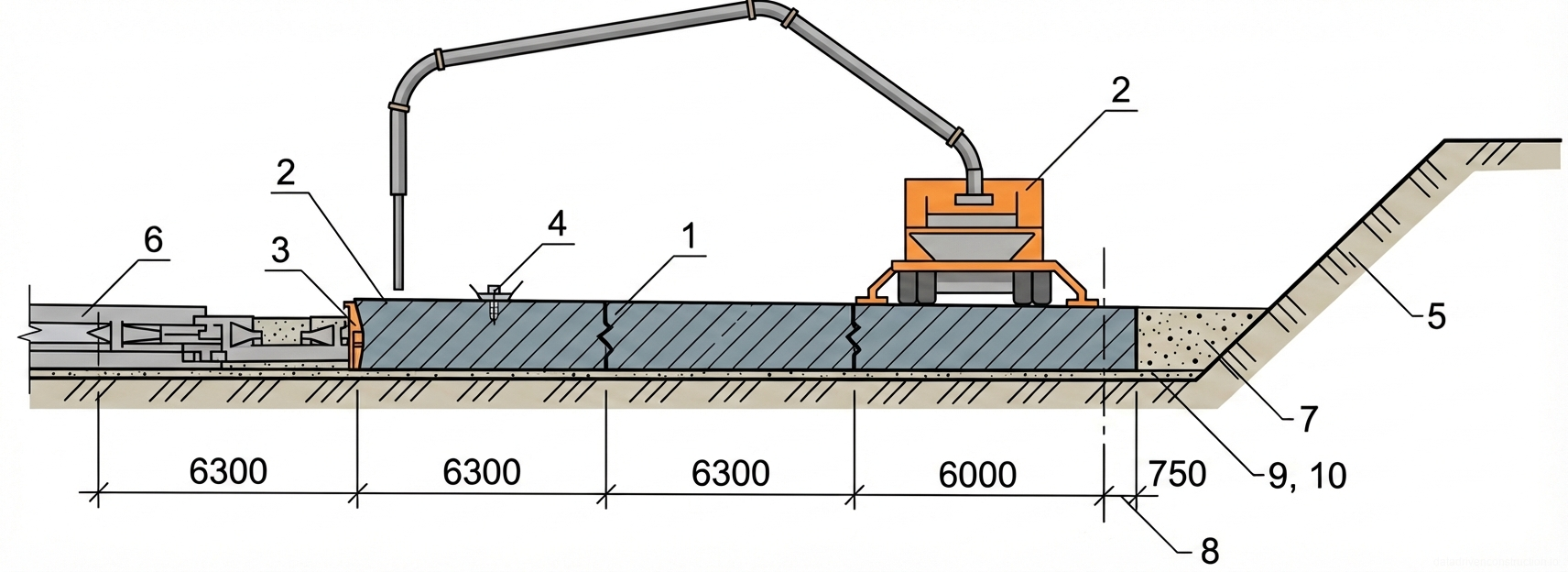 Рис. 1 — Разрез непрерывного устройства бетонного покрытия с использованием автобетононасоса.