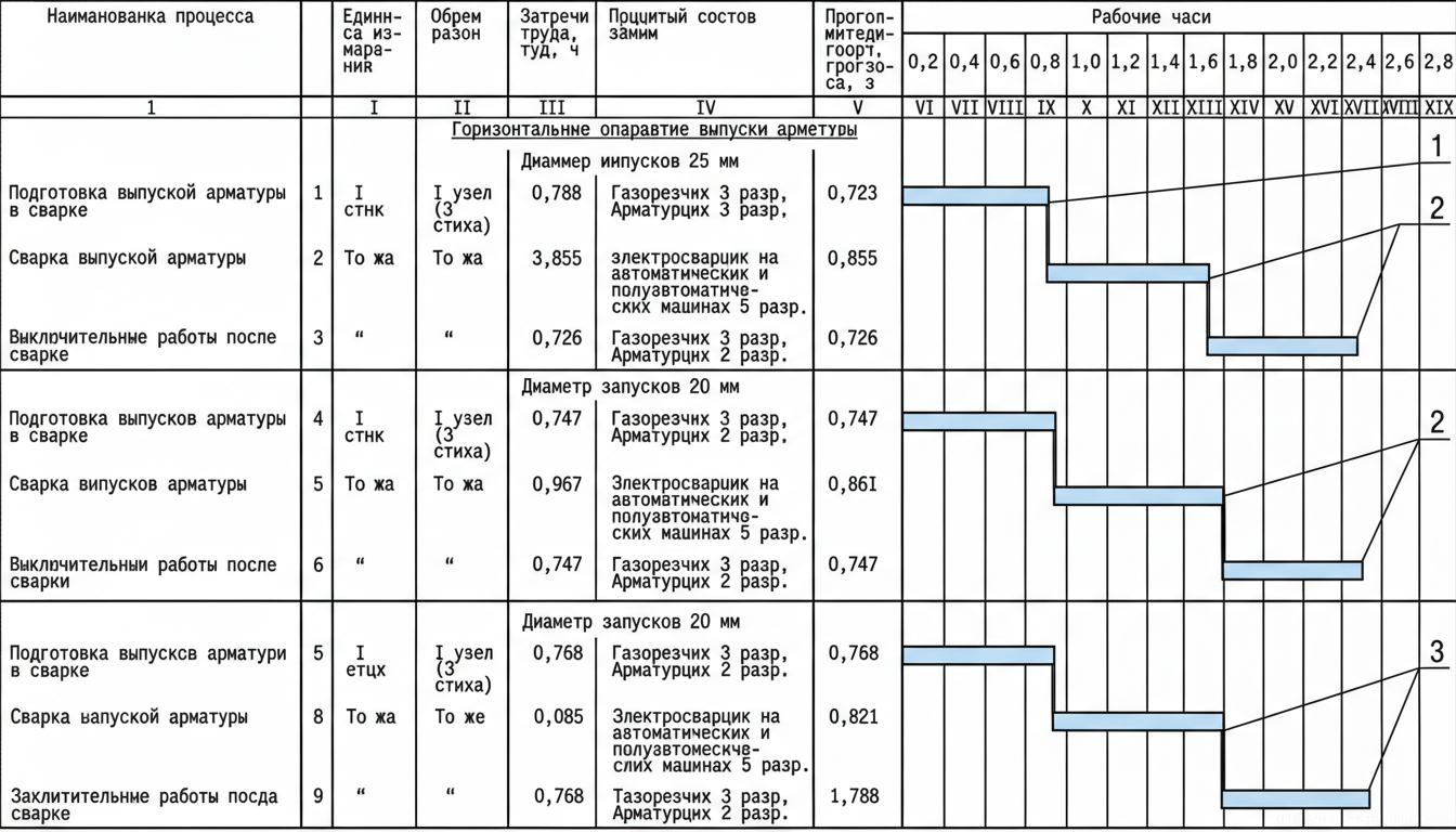 Рис. 1 — График производства работ и потребность в трудовых ресурсах для сварки горизонтальных выпусков арматуры
