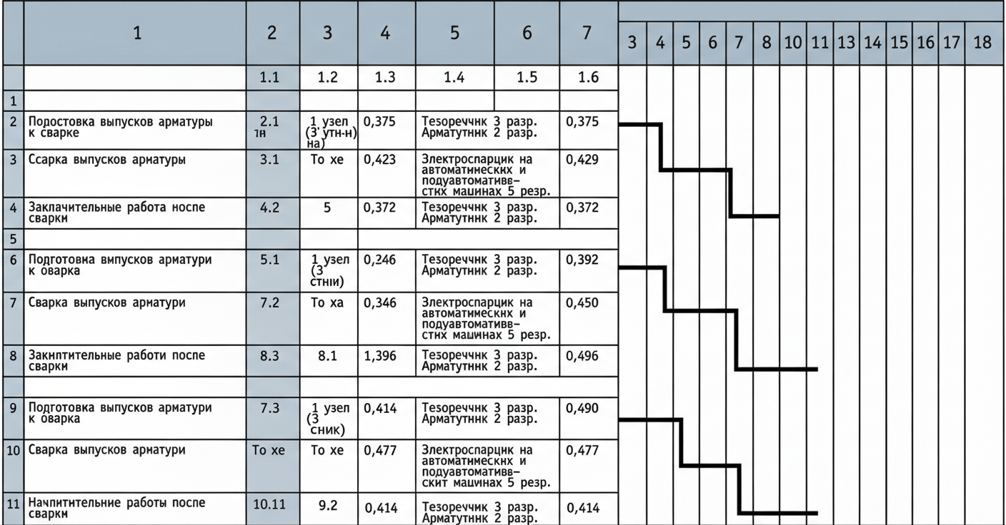 Рис. 1 — График трудозатрат и расписания горизонтальной сварки выпусков арматуры диаметром 20 мм, 25 мм и 28 мм.