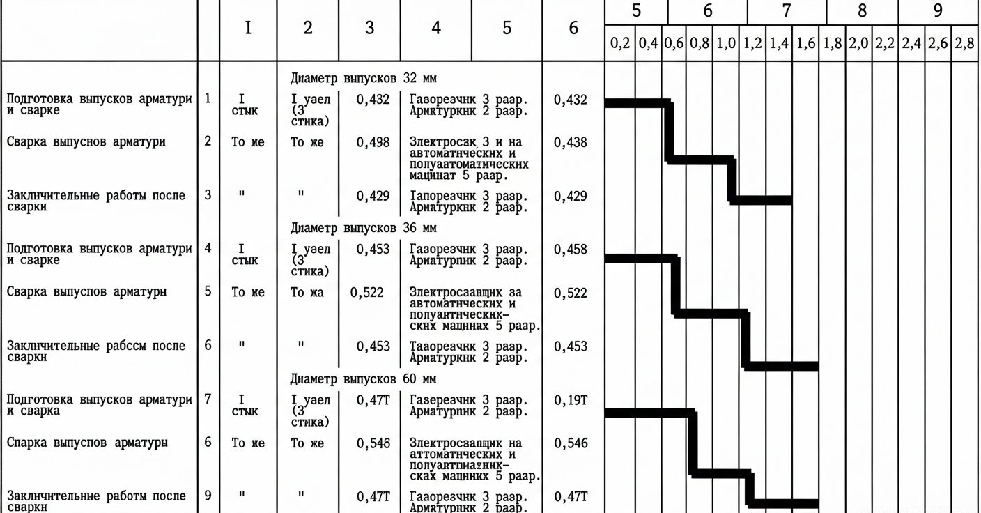 Рис. 1 — График трудозатрат и рабочего времени на подготовку, сварку и заключительные операции выпусков арматуры (диаметры 32, 36 и 40 мм)