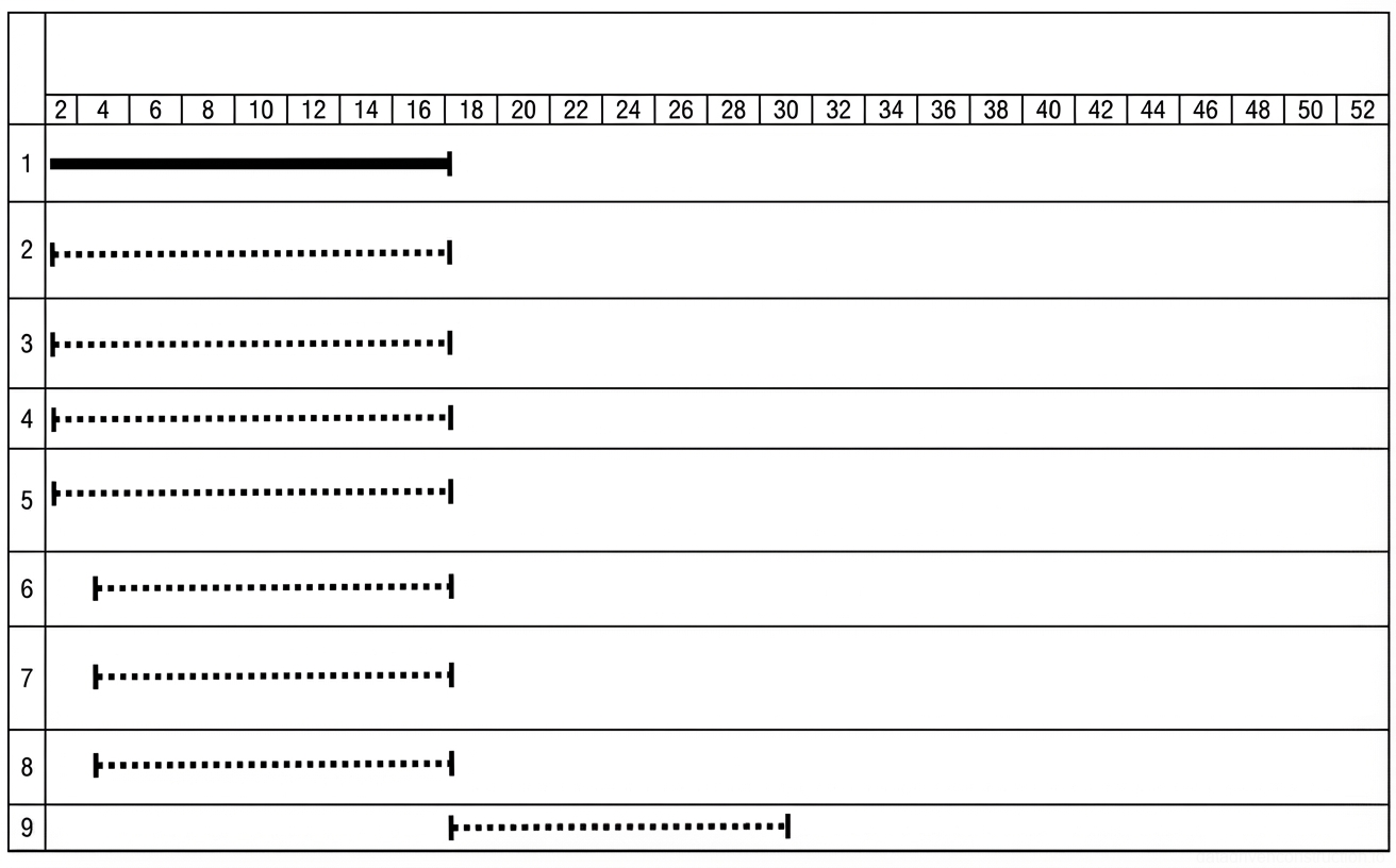 Рис. 1 — Диаграмма Ганта, иллюстрирующая график производства работ (календарный план) на 52-дневный период с указанием продолжительности различных задач.