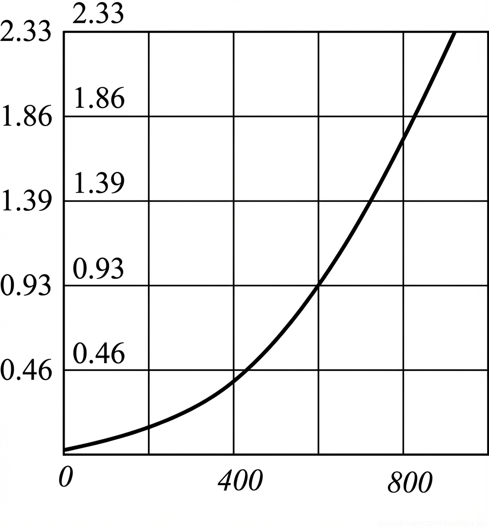 Рис. 3 — Зависимость притока воздуха в чердачное помещение от температуры наружного воздуха