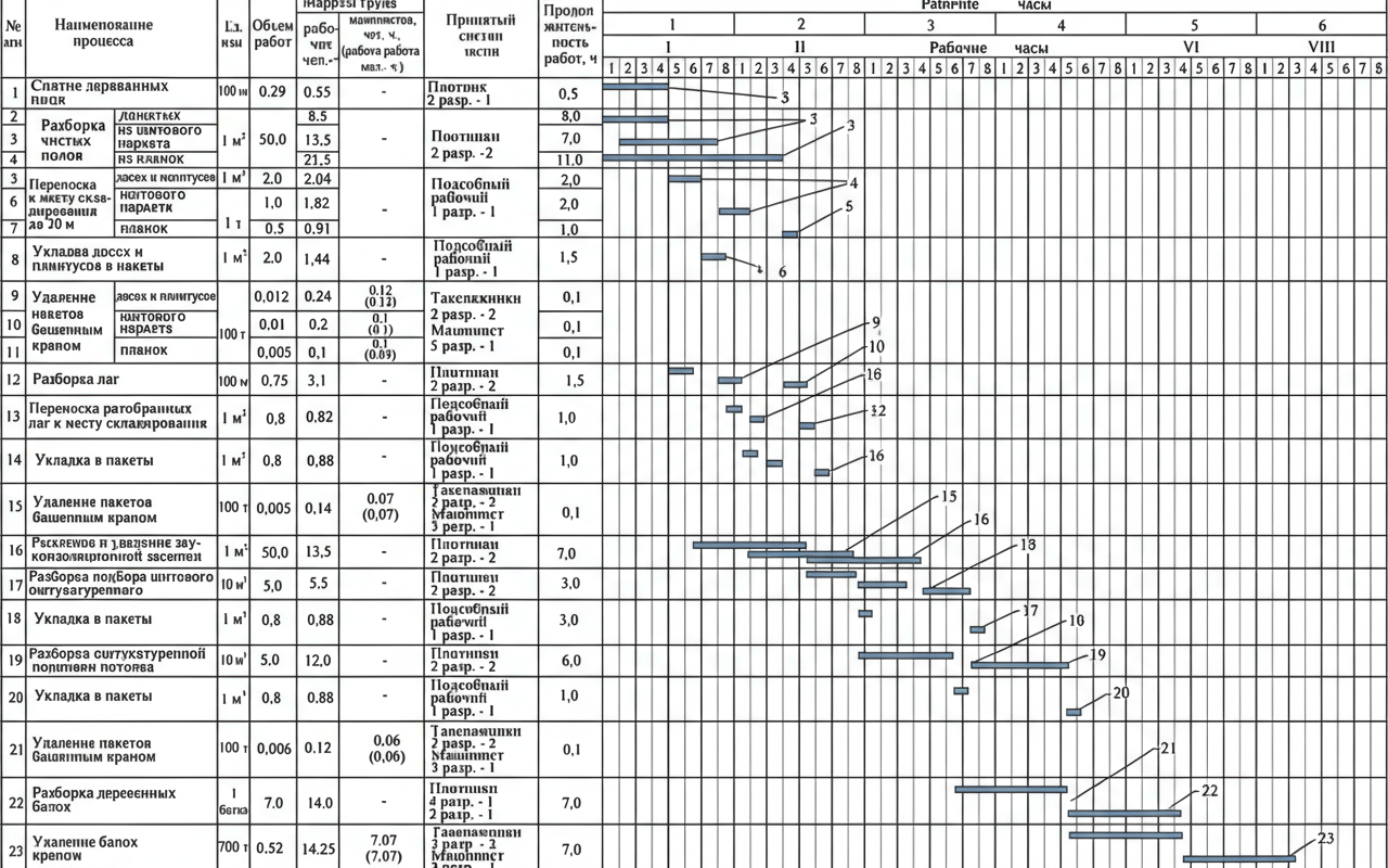 Рис. 1 — Календарный график производства работ по демонтажу деревянных перекрытий и конструкций