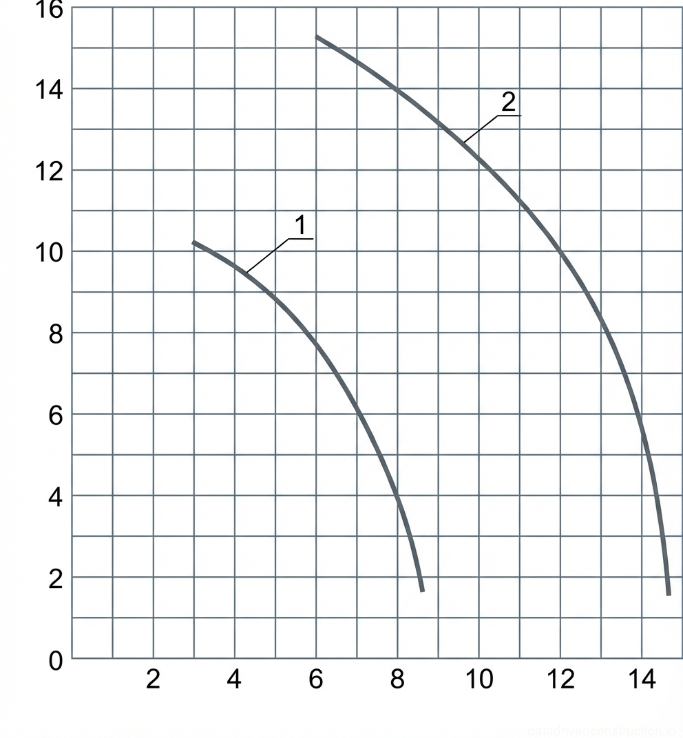 Рис. 1 — График грузовых характеристик, иллюстрирующий зависимость параметров подъема от вылета стрелы для двух рабочих конфигураций