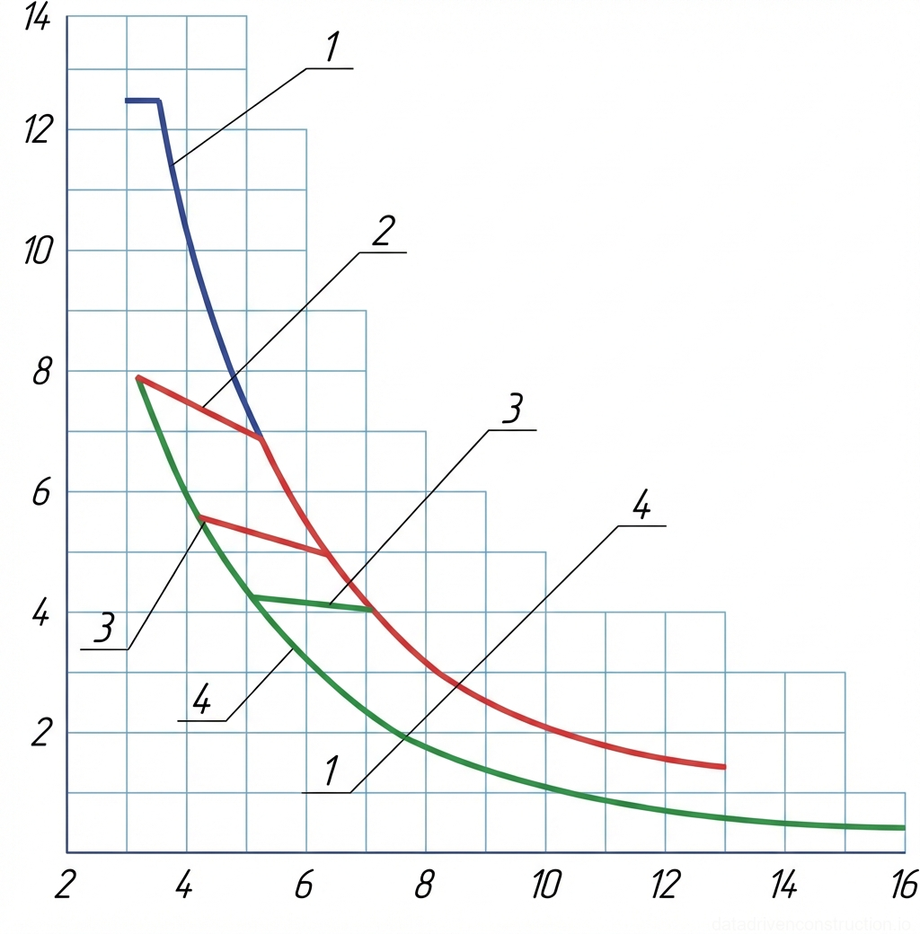 Рис. 1 — График грузовых характеристик крана, указывающий зависимость грузоподъемности от вылета для различной длины стрелы