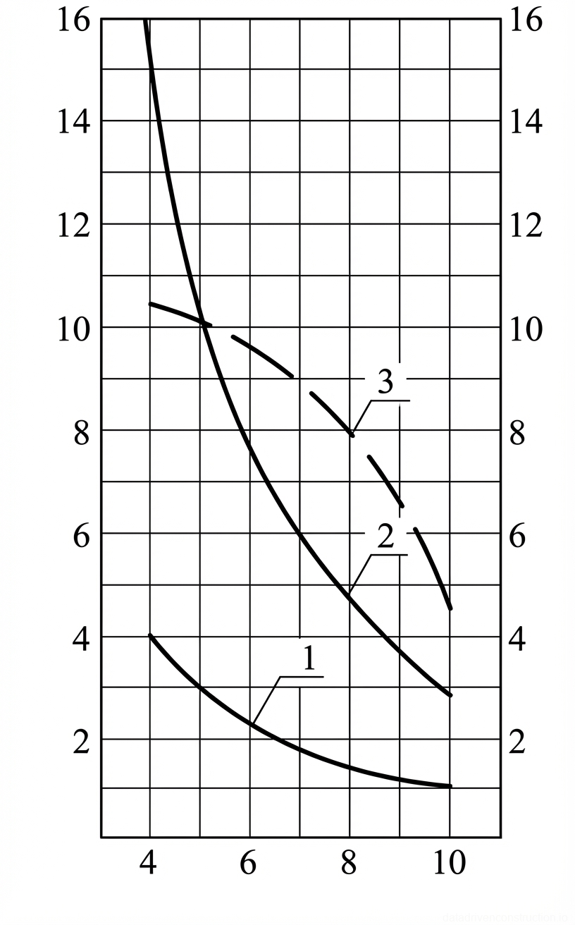 Рис. 1 — График грузовых характеристик крана, показывающий кривые грузоподъемности и высоты подъема в зависимости от вылета стрелы