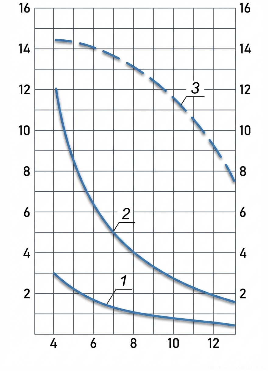 Рис. 1 — Диаграмма грузоподъемности и высоты подъема крюка для мобильного крана в зависимости от вылета стрелы