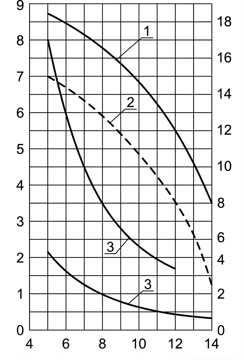 Рис. 1 — Кривые грузовых и высотных характеристик крана в зависимости от вылета стрелы