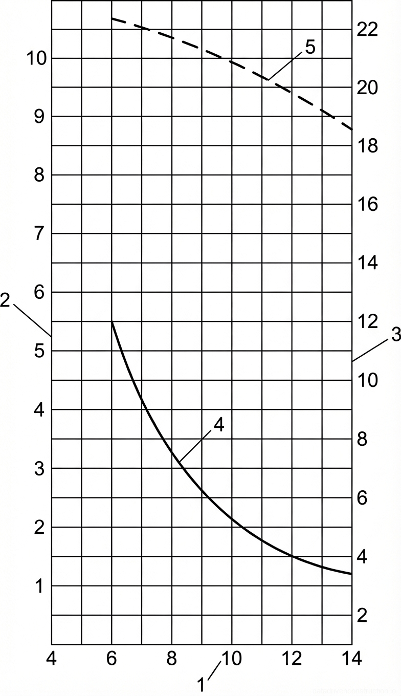 Рис. 1 — Типовой график грузовых характеристик (кривые грузоподъемности и высоты подъема) для строительного крана, иллюстрирующий зависимость между вылетом стрелы, грузоподъемностью и высотой подъема крюка.