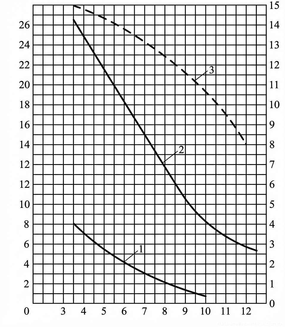 Рис. 1 — Графики грузоподъемности и высоты подъема в зависимости от вылета стрелы для крановых операций