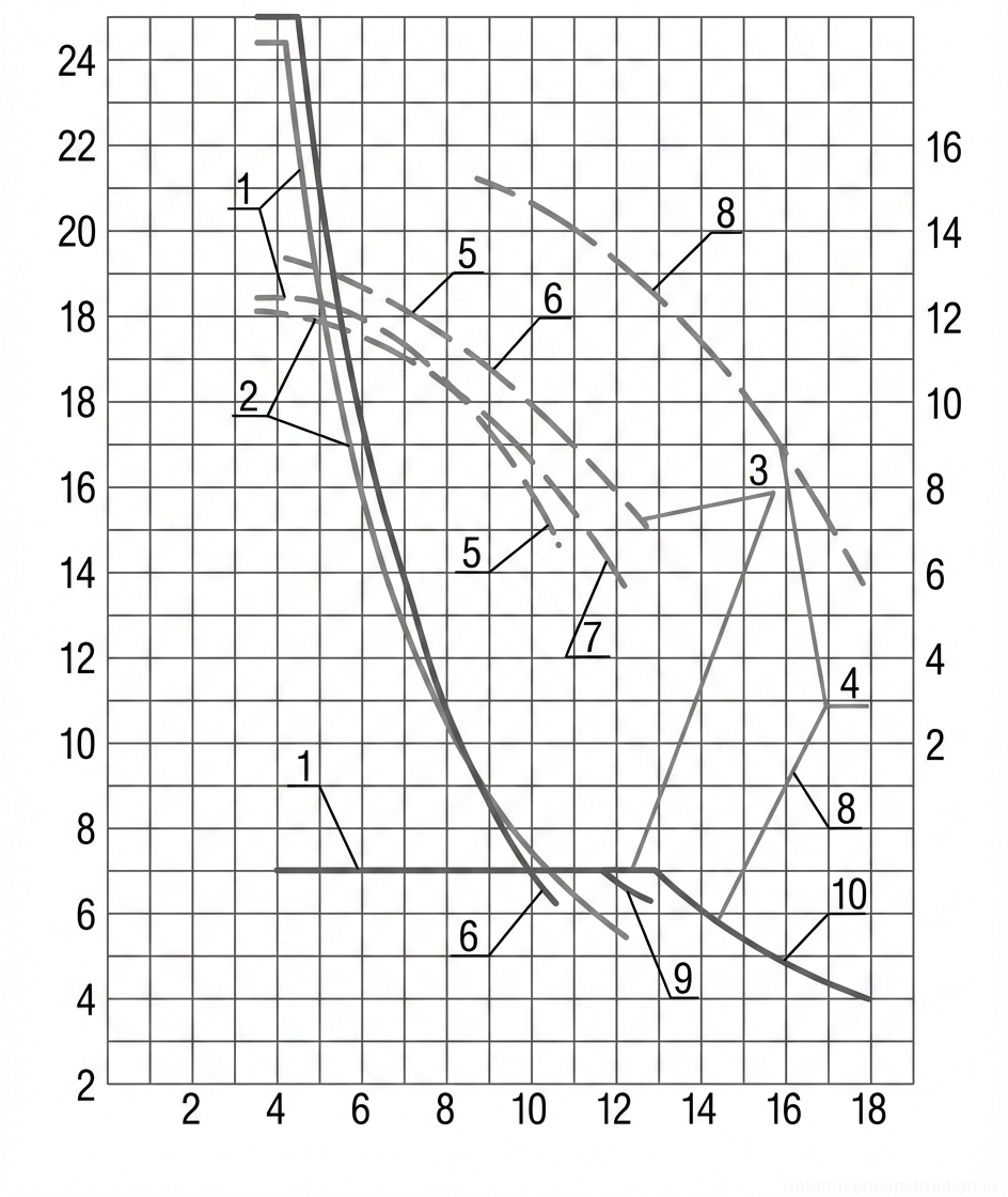 Рис. 1 — График грузовысотных характеристик крана в зависимости от вылета стрелы