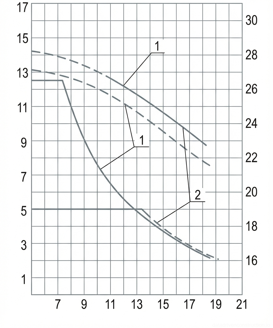 Рис. 1 — График грузоподъемности и высоты подъема крюка для крана в зависимости от вылета стрелы