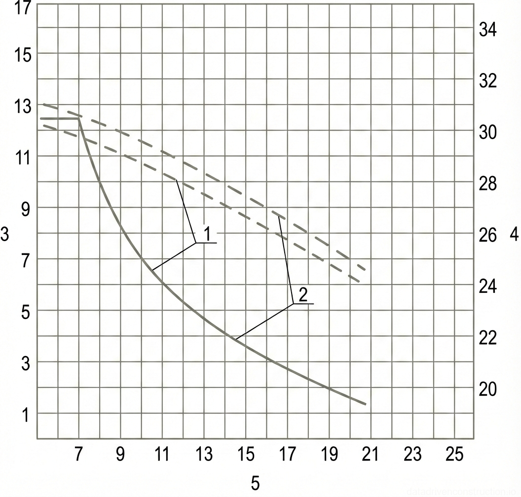 Рис. 1 — График грузовых характеристик крана, иллюстрирующий грузоподъемность и высоту подъема крюка в зависимости от вылета стрелы