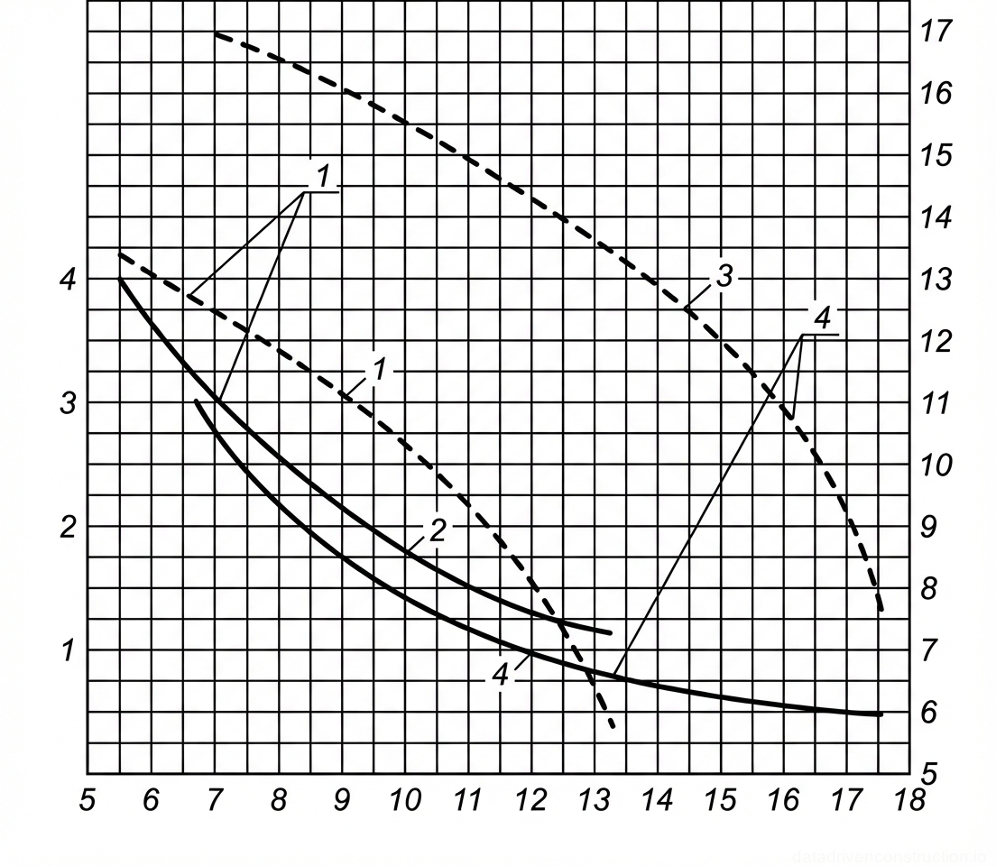 Рис. 1 — График грузовых характеристик крана, детализирующий грузоподъемность и высоту подъема крюка в зависимости от вылета для стрел длиной 14 м и 18 м.