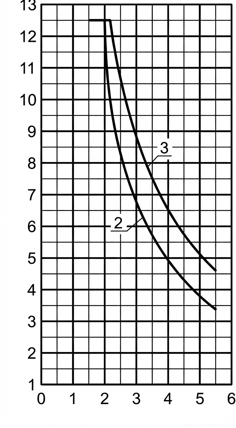 Рис. 1 — График грузоподъемности, демонстрирующий обратную зависимость между грузоподъемностью (в тоннах) и вылетом стрелы (в метрах) для двух различных рабочих конфигураций.