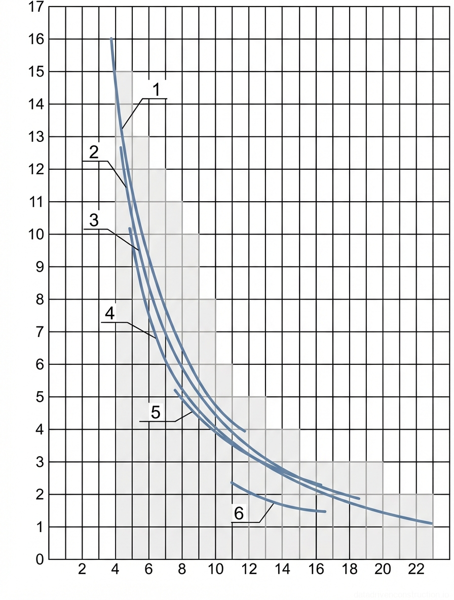 Рис. 1 — График грузовых характеристик крана, иллюстрирующий грузоподъемность в зависимости от рабочего вылета для различных конфигураций стрелы