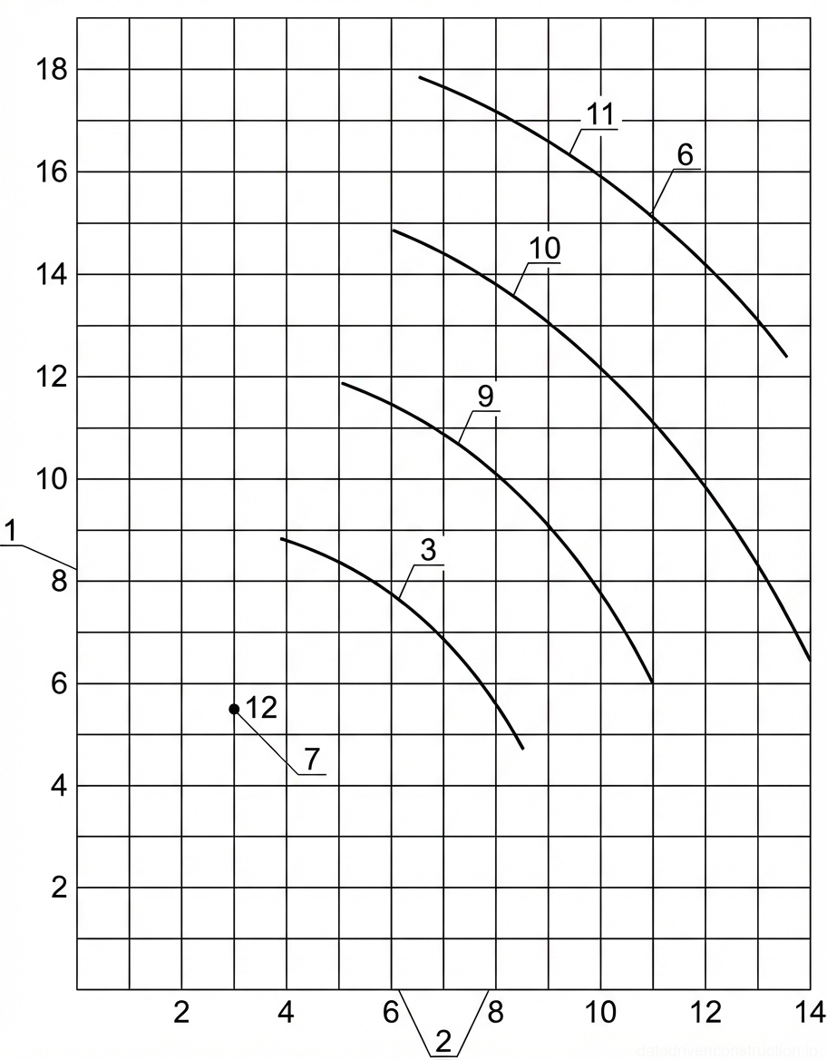 Рис. 1 — График зависимости высоты подъема от вылета стрелы крана, показывающий рабочие кривые для различных конфигураций стрелы