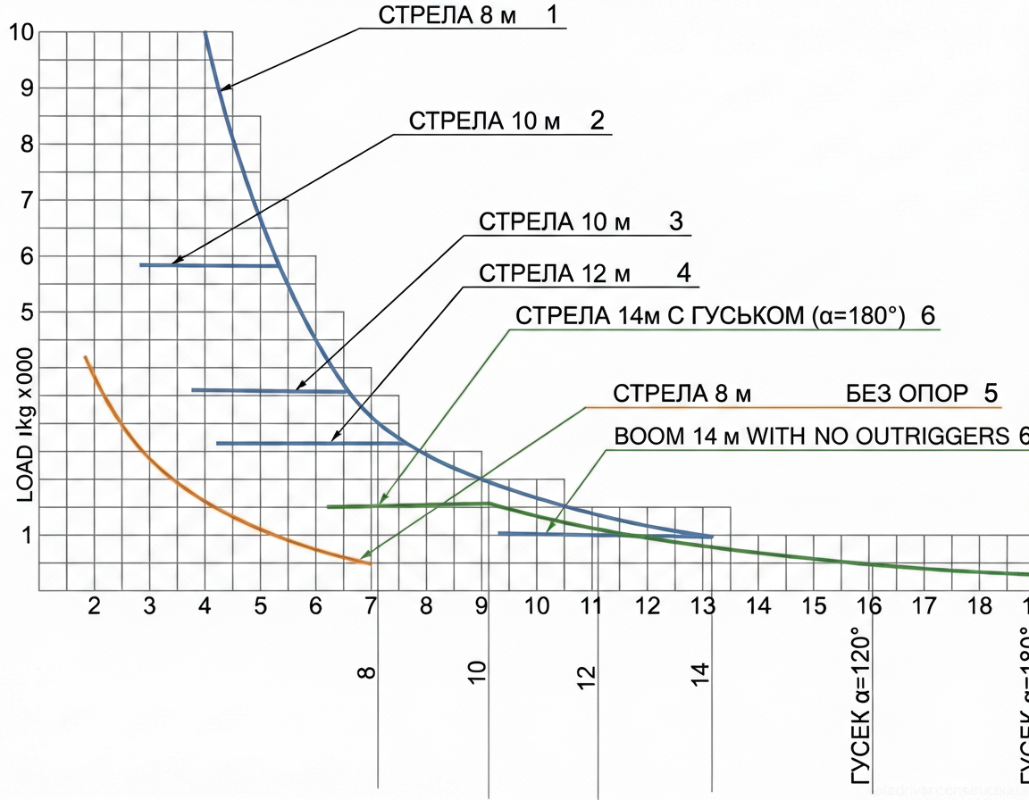 Рис. 1 — График грузоподъемности мобильного крана, показывающий различную длину стрелы и конфигурации гуська