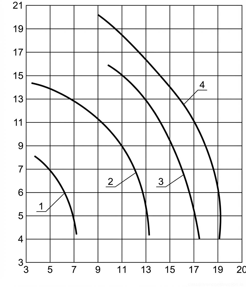 Рис. 1 — График высоты подъема и вылета стрелы крана для различных конфигураций стрелы и гуська